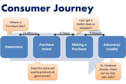 Personalized Consumer Journeys